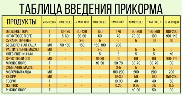 Когда можно и нужно вводить прикорм грудничку Когда можно и нужно вводить прикорм грудничку