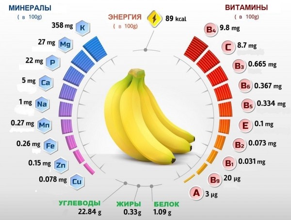 Можно ли есть бананы каждый день Можно ли есть бананы каждый день